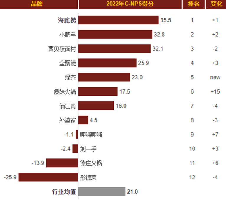 高NPS品牌的秘诀